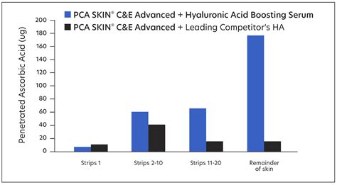chart showing the results of the clinical study on skin hydration and plumping
