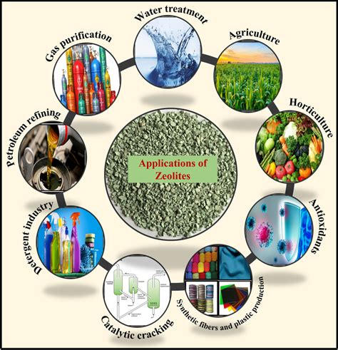 Infographic showing different potential medical applications of zeolites, such as drug delivery and cancer treatment.