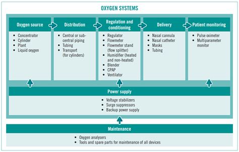 Diagram illustrating the various components of an oxygen delivery system that require regular cleaning.