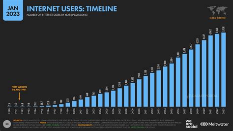 Infographic illustrating the growth of internet usage versus TV viewership over the past decade.