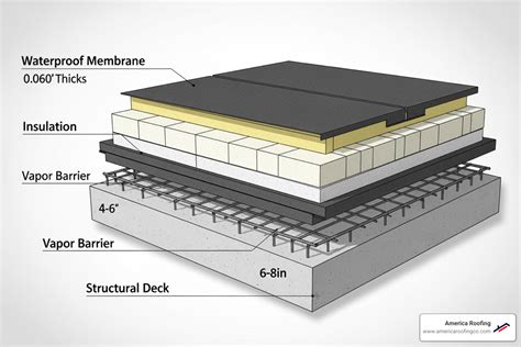 Diagram illustrating the layers of a commercial roof.