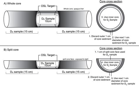 Diagram showing core samples being taken from a roof.