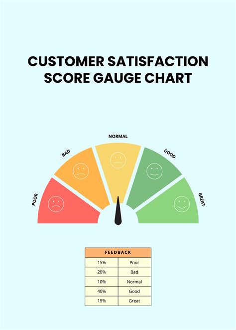 Chart comparing customer satisfaction levels with different aspects of Musely's service