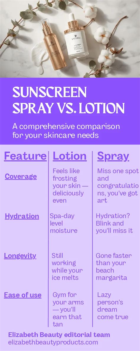 Infographic comparing the cost-effectiveness and coverage of lotion, spray, and stick sunscreens.
