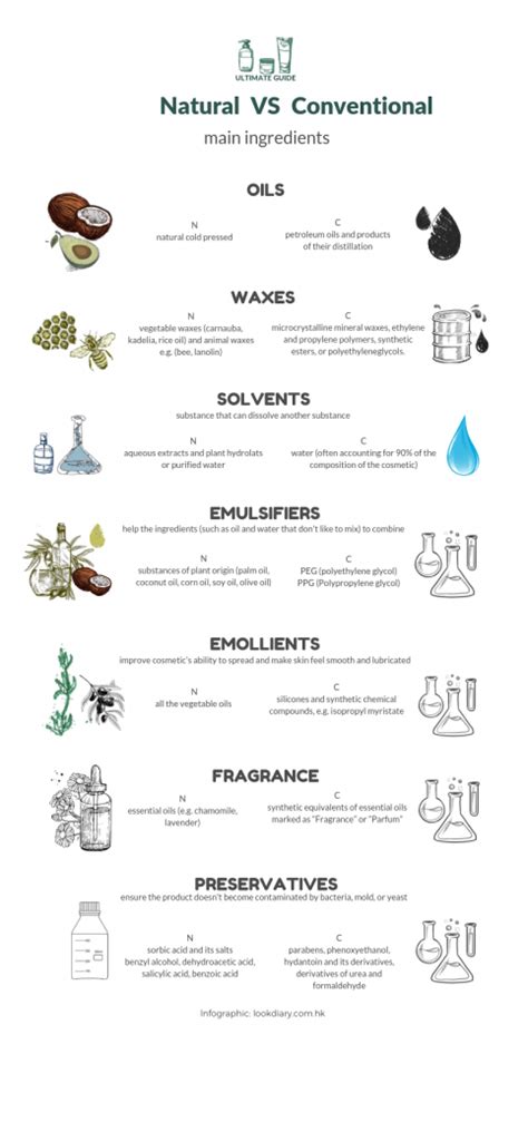 A comparison chart showing common harmful ingredients in conventional lip balms versus natural ingredients in organic lip balms.