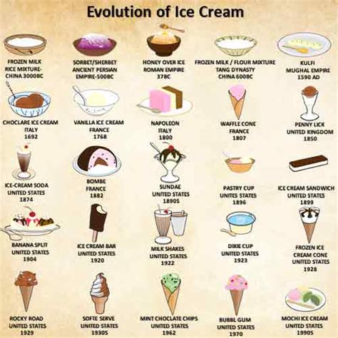 Infographic showing the evolution of ice cream trucks from early barrows to modern vehicles
