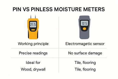 Illustration comparing pin-type and pinless moisture meters, highlighting their contact points and measurement principles.