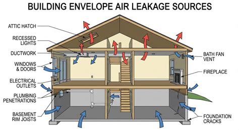 Diagram illustrating common air leakage points in a building envelope