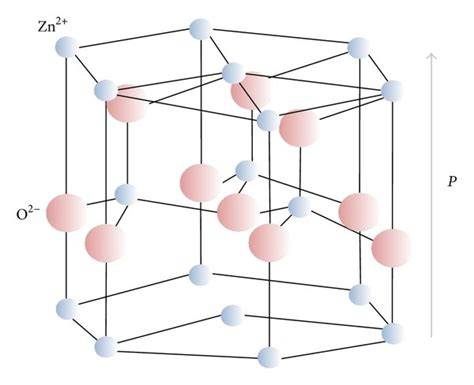 Diagram illustrating the hexagonal wurtzite crystal structure of zinc oxide.