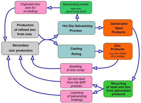 Schematic diagram comparing the French and American processes for zinc oxide production.