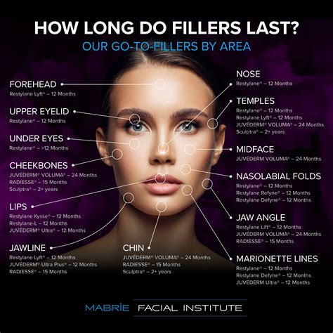 Chart comparing the estimated costs and typical syringe needs for various facial areas treated with fillers in Dallas.