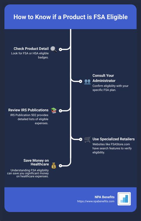 Infographic detailing common FSA/HSA eligible product categories