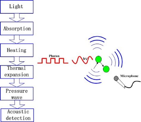 Diagram illustrating the picosecond laser's photoacoustic effect on pigment particles.