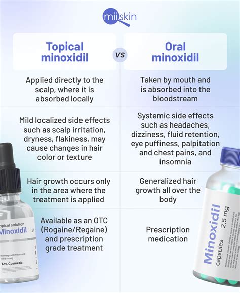 Comparison chart showing different concentrations and formulations of minoxidil.
