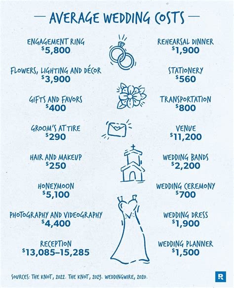 An infographic illustrating the breakdown of wedding makeup costs, including trials, travel, and additional services.