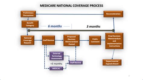 Flowchart illustrating the Medicare coverage analysis process for medical devices.