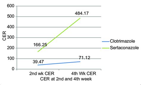 Infographic comparing the effectiveness of clotrimazole against different types of fungi.