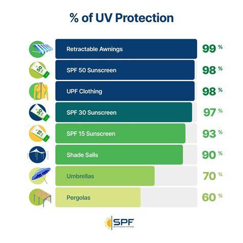 Infographic comparing SPF levels and their protection against UV radiation.