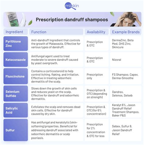 Comparison chart of dandruff shampoo ingredients and their effects