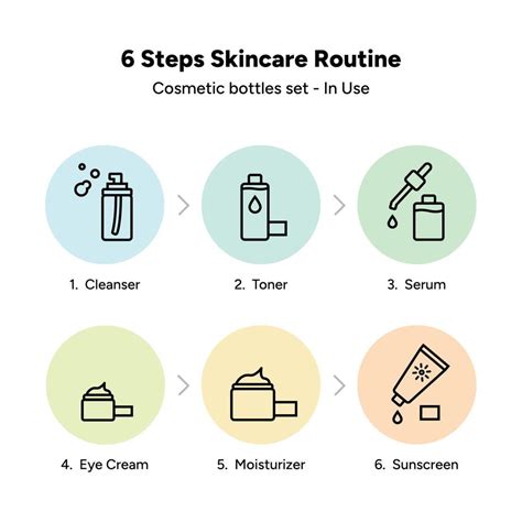 Diagram showing a simple 4-step skincare routine for rosacea.