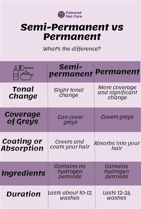 Infographic comparing temporary, semi-permanent, demi-permanent, and permanent hair dye types, highlighting their chemical composition and impact on hair and scalp.