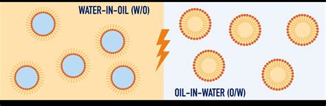 Diagram illustrating the structure of oil-in-water and water-in-oil emulsions.