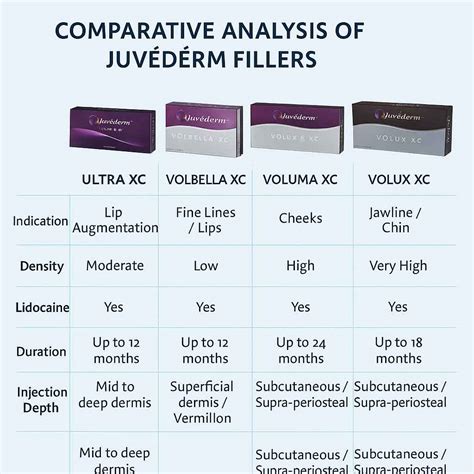 Chart comparing different Juvéderm products (Volux, Voluma, Vollure, Volbella, Ultra, Ultra Plus) and their primary uses, duration of results, and target areas.
