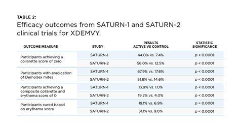 Bar chart comparing collarette cure rates between Xdemvy and placebo groups in Saturn-1 and Saturn-2 studies