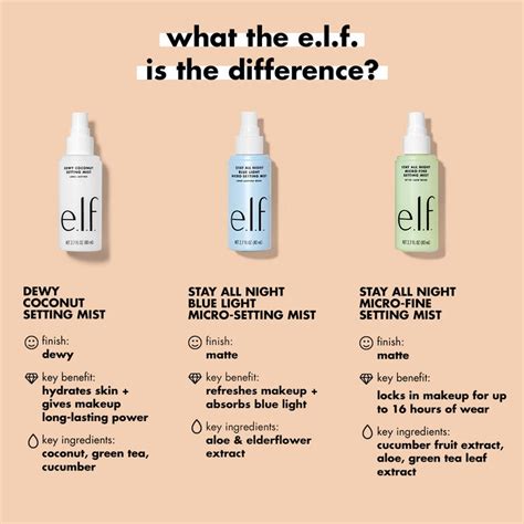 Infographic comparing the matte finish and oil control of the Blue Light Micro-Setting Mist.