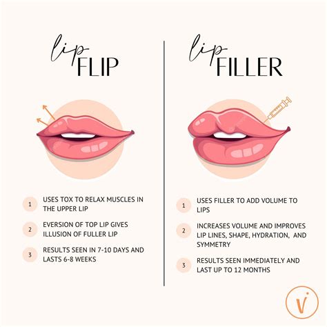 Infographic comparing the volume of filler used in a mini lip treatment versus a full lip treatment.