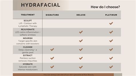 Infographic comparing the benefits of Signature Custom Facial, JetPeel, and HydraFacial