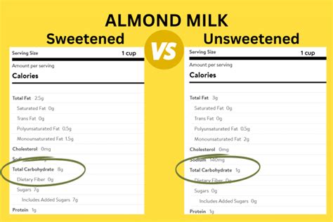 Infographic comparing the nutritional content of unsweetened almond milk, sweetened almond milk, and dairy milk.