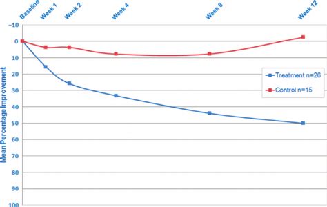 Chart illustrating the reduction in acne lesion counts in the almond group versus the control group from the research study.