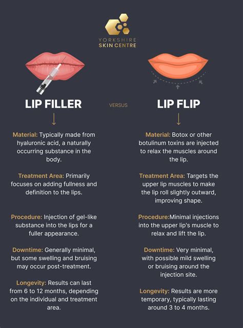 Infographic detailing the duration, cost, and typical results of lip flips versus lip fillers.