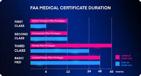 Infographic illustrating the three classes of FAA medical certificates and their renewal periods based on age.