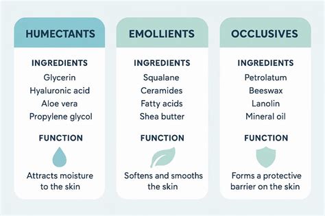 Comparison chart of humectants, highlighting glycerin's effectiveness
