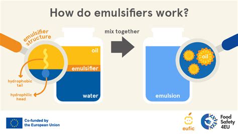 Diagram illustrating how emulsifiers like Polysorbate 60 help mix oil and water components.