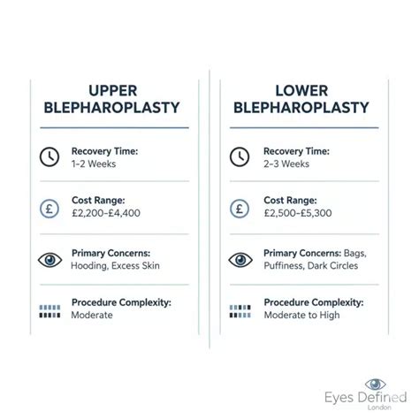 An infographic comparing the average costs of upper and lower blepharoplasty, with a breakdown of what is typically included.