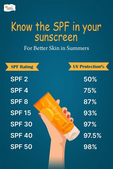 Chart showing recommended sunscreen reapplication intervals based on activity