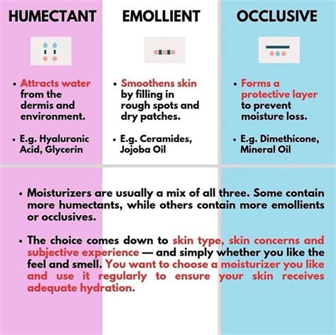 Infographic illustrating the different types of emollients and their functions in skincare
