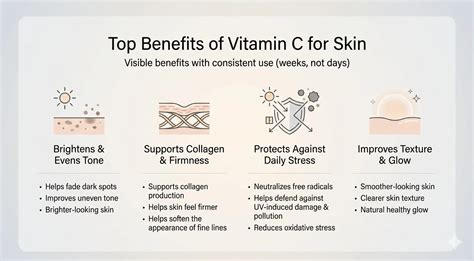 Infographic illustrating the antioxidant and collagen-boosting benefits of Vitamin C for skin.