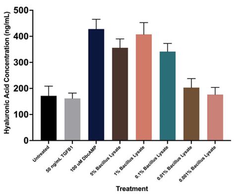 Graph illustrating the comparison of physician-assigned roughness scores between treated and control arms in the hyaluronic acid study.