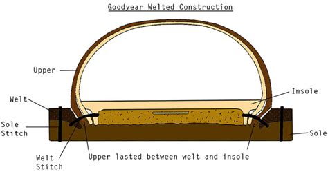 Diagram illustrating the Goodyear welt construction method.