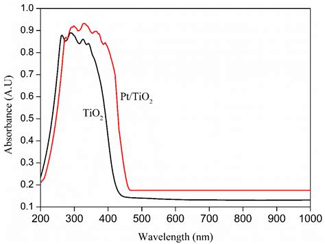 Diagram illustrating the UV spectrum and the protection range of Titanium Dioxide.