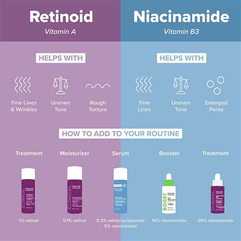 Infographic showing the benefits of Niacinamide and Retinol working together