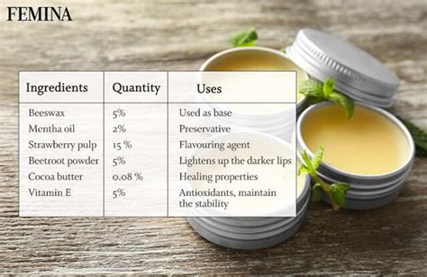 Comparison table of key features and ingredients of popular lip balms.
