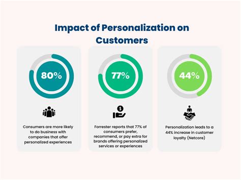 Diagram showing user choices for data personalization and their impact on content and ads