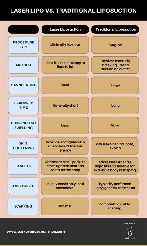 Illustration comparing the invasiveness and recovery times of laser lipo, CoolSculpting, and traditional liposuction.