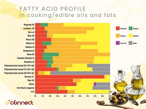infographic detailing the fatty acid profiles of various plant oils used in skincare