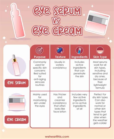 Illustration comparing the texture and ingredient concentrations of eye cream versus face moisturizer